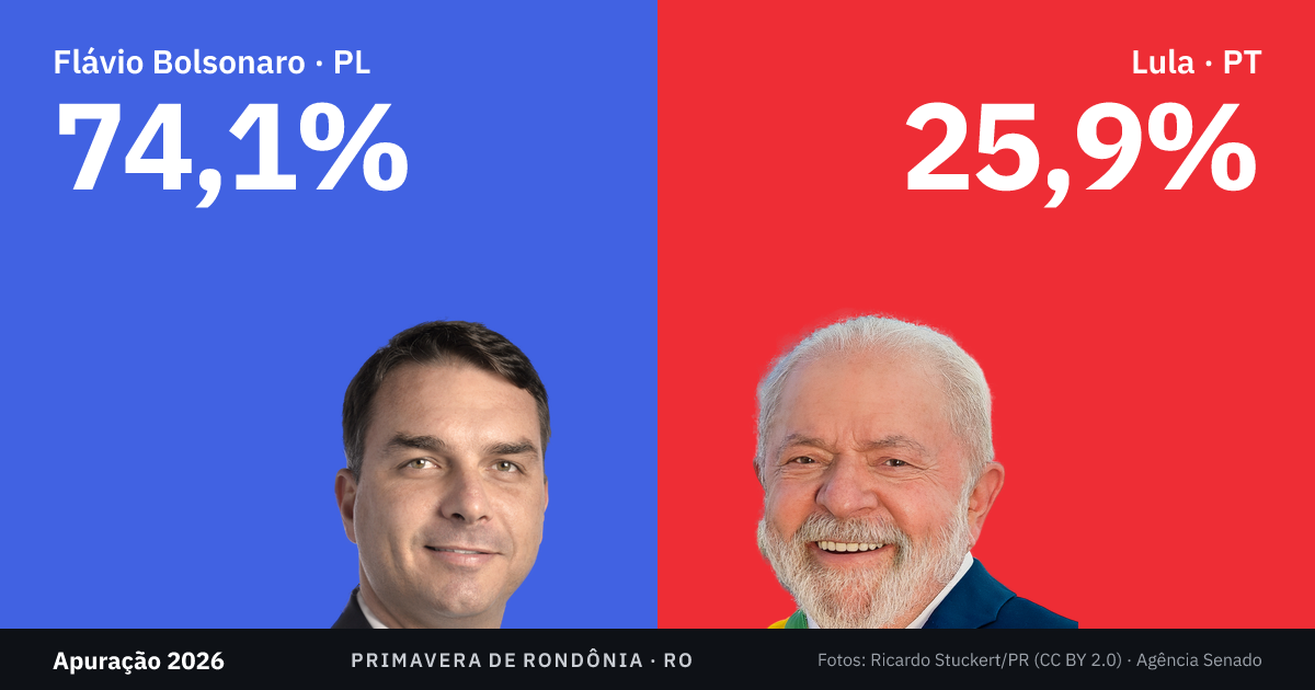 Resultado do 2º turno em Primavera de Rondônia (RO) · Apuração 2026